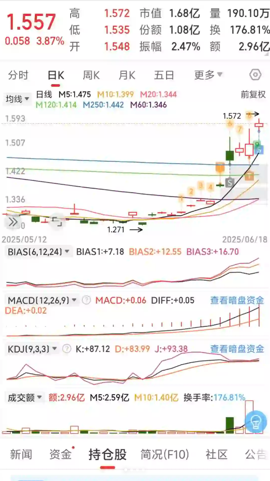 一万块一周内又赚了近2000，买菜钱到手!-币圈知识社区