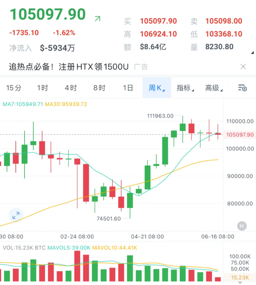 这次真的要去10万了?真的就怕狼来了!-币圈知识社区